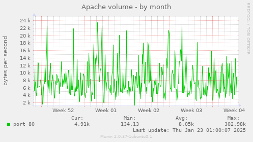 Apache volume