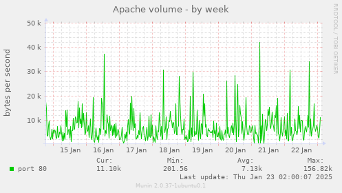 Apache volume