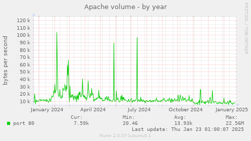 Apache volume