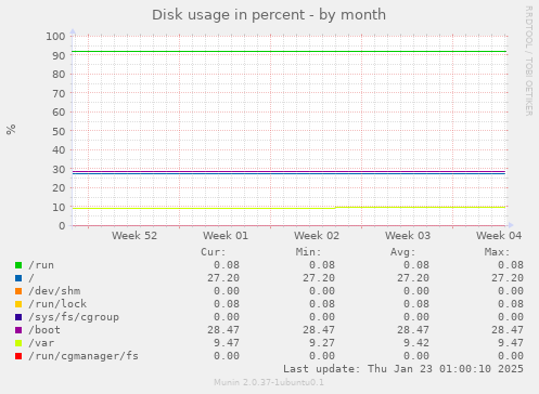 Disk usage in percent