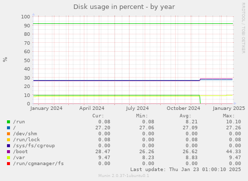 Disk usage in percent