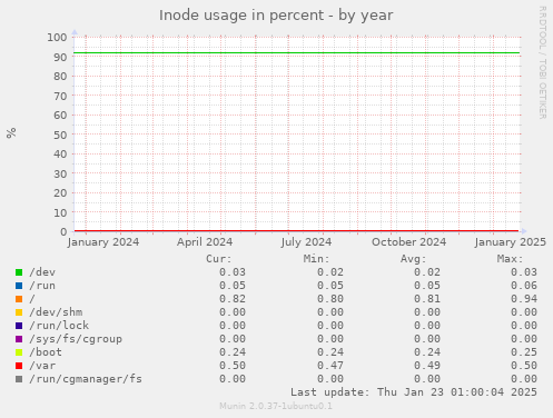 Inode usage in percent