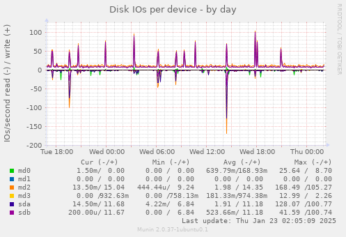 Disk IOs per device