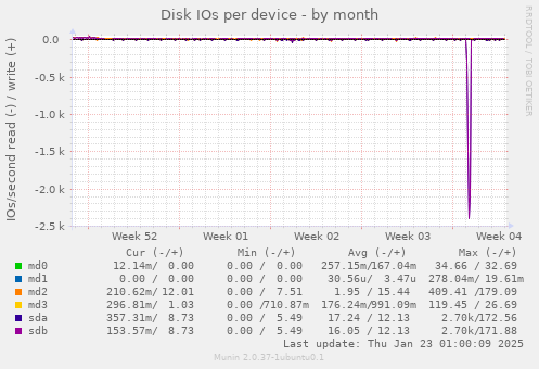 Disk IOs per device