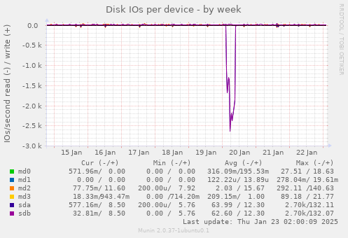 Disk IOs per device