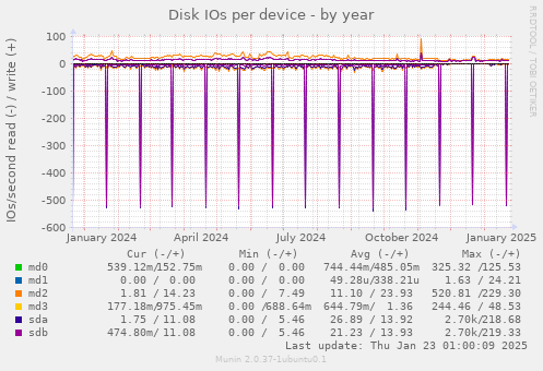 Disk IOs per device