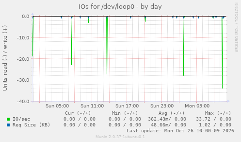 IOs for /dev/loop0