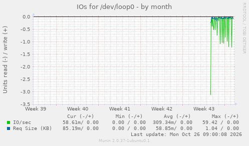 IOs for /dev/loop0