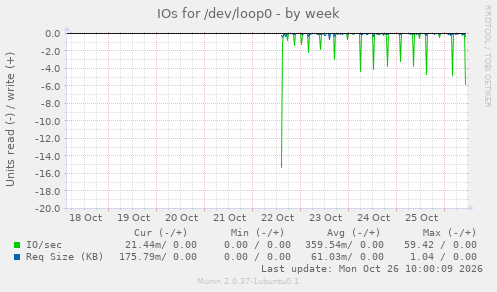 IOs for /dev/loop0