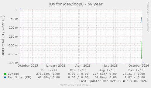 IOs for /dev/loop0