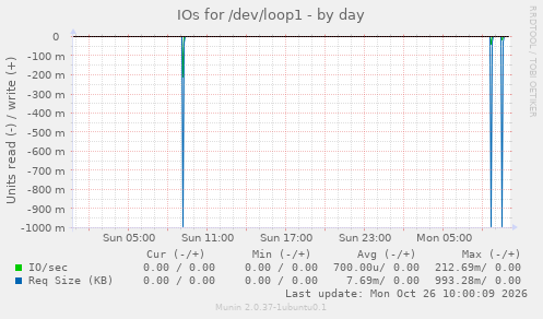IOs for /dev/loop1