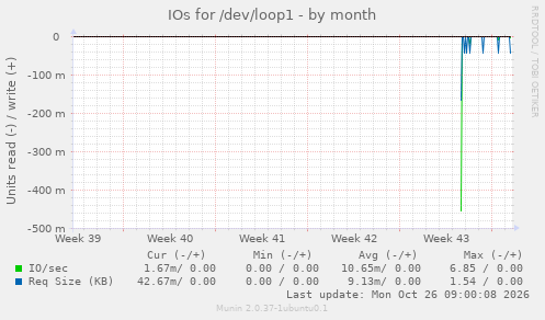 IOs for /dev/loop1