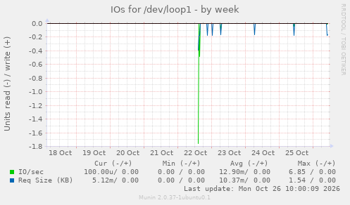 IOs for /dev/loop1