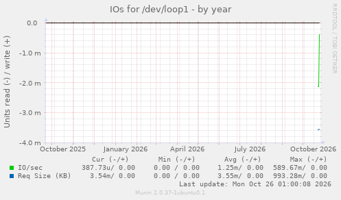 IOs for /dev/loop1