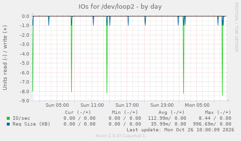 IOs for /dev/loop2