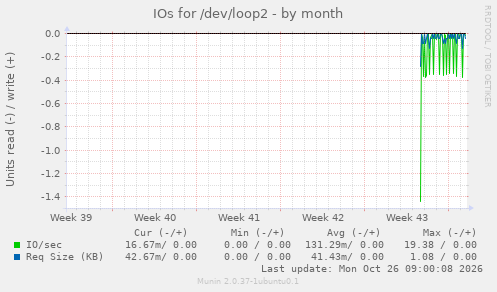 IOs for /dev/loop2