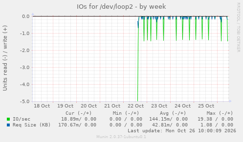 IOs for /dev/loop2