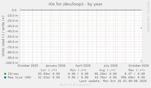 IOs for /dev/loop2