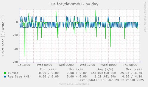 IOs for /dev/md0