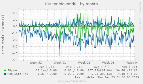 IOs for /dev/md0