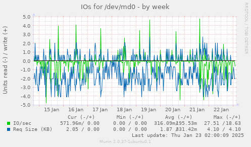 IOs for /dev/md0