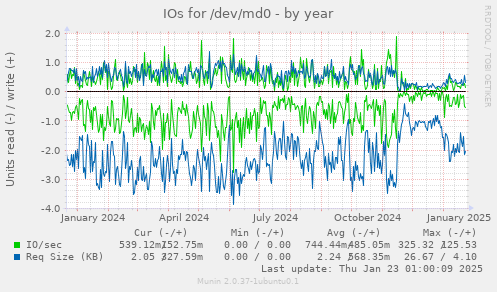 IOs for /dev/md0