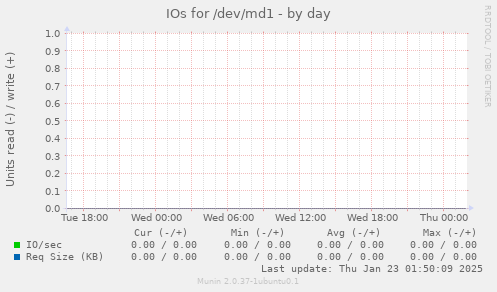 IOs for /dev/md1