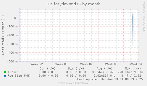 IOs for /dev/md1