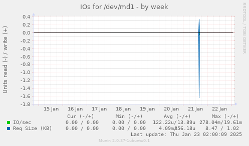 IOs for /dev/md1