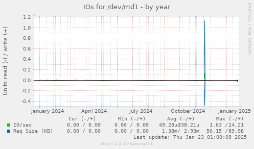 IOs for /dev/md1