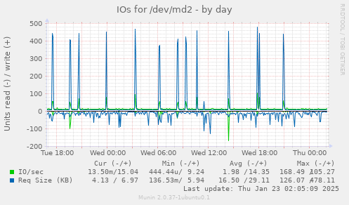 IOs for /dev/md2