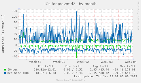 IOs for /dev/md2