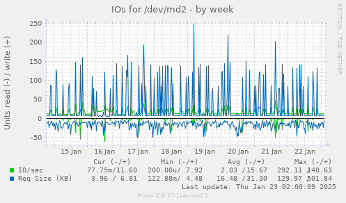 IOs for /dev/md2