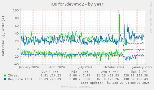 IOs for /dev/md2