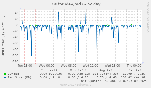 IOs for /dev/md3