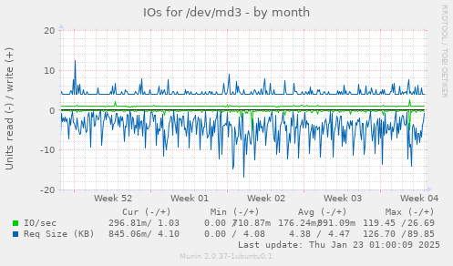 IOs for /dev/md3