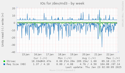 IOs for /dev/md3