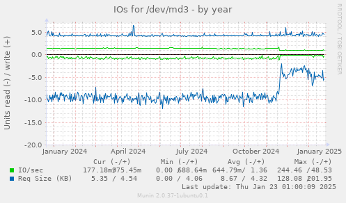 IOs for /dev/md3