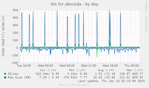 IOs for /dev/sda