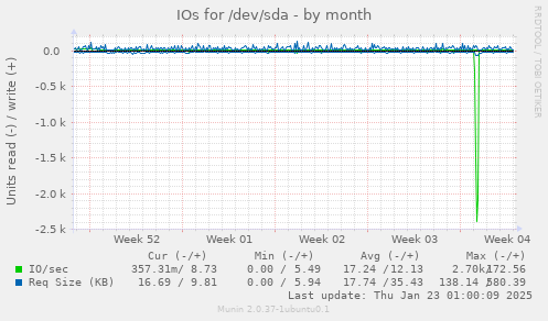 IOs for /dev/sda