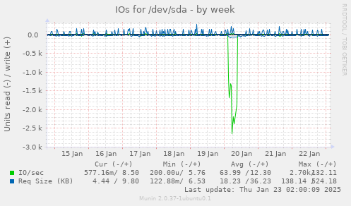 IOs for /dev/sda