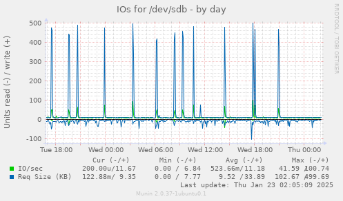 IOs for /dev/sdb