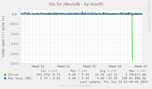 IOs for /dev/sdb