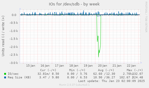 IOs for /dev/sdb