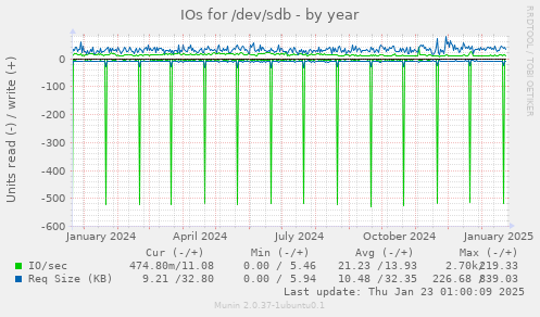 IOs for /dev/sdb