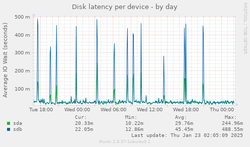 Disk latency per device