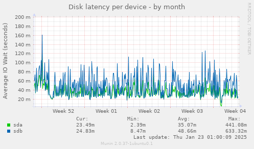 Disk latency per device