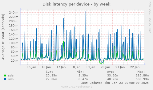 Disk latency per device