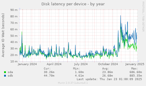 Disk latency per device