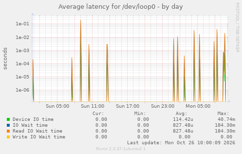 Average latency for /dev/loop0